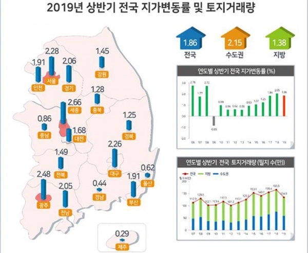 국토부가 25일 발표한 2019년 상반기 지가변동률