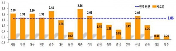 국토부가 25일 발표한 2019년 상반기 지가변동률