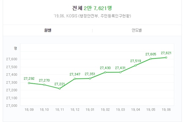 양양군 인구 양양군 인구가 증가되고 있다