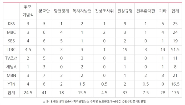 △ 5?18 관련 8개 방송사 저녁종합뉴스 주제별 보도량(5/1~6/30) ⓒ민주언론시민연합

