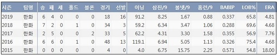  한화 장민재 최근 5시즌 주요 기록 (출처: 야구기록실 KBReport.com)