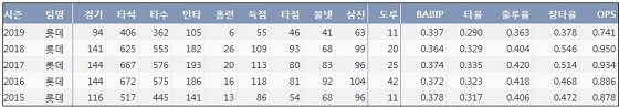  롯데 손아섭 최근 5시즌 주요 기록？(출처: 야구기록실 KBReport.com)