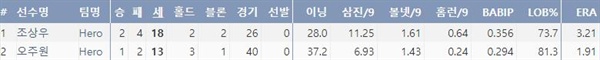  조상우와 오주원의 19시즌 주요기록 비교(출처: 야구기록실 KBReport.com)