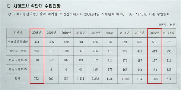 2008년~2017년 8월까지 일본 석탄재 수입 내역을 정보공개 청구로 받은 자료. 수입량이 2008년에 비해 약 두배 증가했다. 