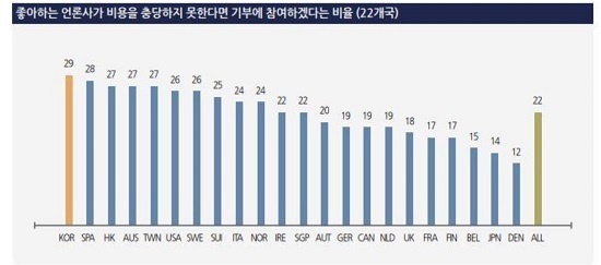 로이터저널리즘연구소에서 발표한 '디지털 리포트 2018'에 따르면 좋아하는 언론사가 비용을 충당하지 못한다면 기부에 참여하겠다는 비율이 한국은 29%로 전체 22개국 중 1위를 차지했다.

