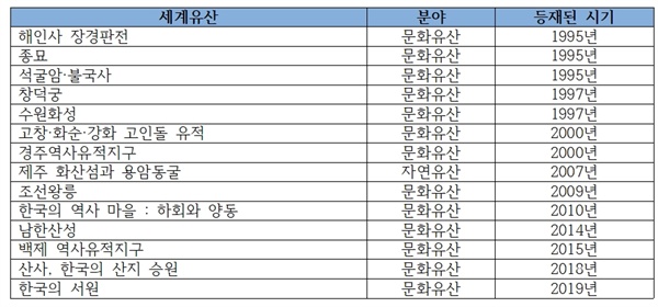 세계유산 등재현황 .