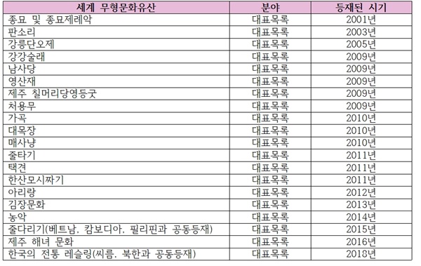 세계무형유산 등재 현황 .