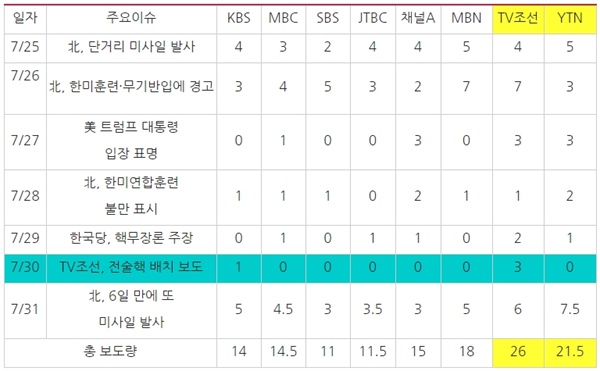 ‘북한 미사일 발사’ 관련 방송사 저녁종합뉴스 보도량(7/25~31)