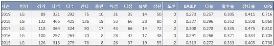  LG 유강남 최근 5시즌 주요 기록？(출처: 야구기록실 KBReport.com)