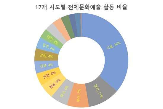    한국문화예술위원회 문예연감에 따르면 국내 문화예술 활동의 상당부분이 서울과 경기, 인천 등 수도권에 집중된다.