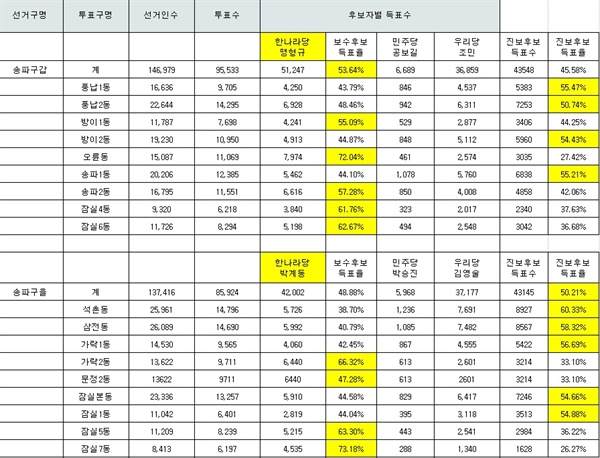  2004년 17대 총선 송파갑, 송파을 선거 결과