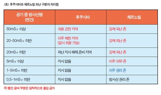 출처: 원전재해로부터 사람들을 지키는 후쿠시마의 10가지 교훈(2015)
