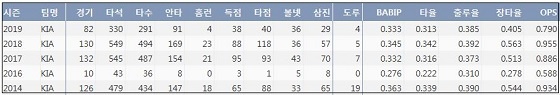  KIA 안치홍 최근 5시즌 주요 기록 (출처: 야구기록실 KBReport.com)