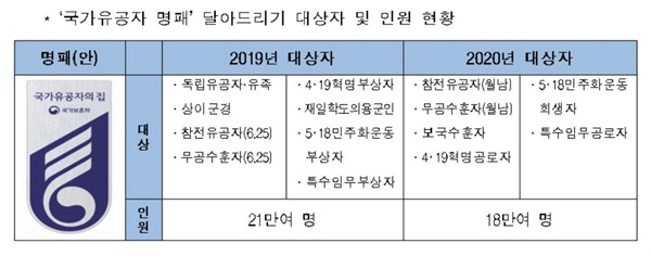  ‘국가유공자 명패’ 달아드리기 대상자 및 인원 현황