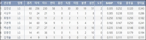  2019시즌 LG 3루수 기록(8/6 기준)(기록출처=야구기록실 KBReport.com)