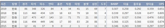  한화 송광민 최근 5시즌 주요 기록？(출처: 야구기록실 KBReport.com)