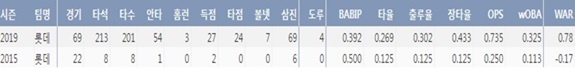  강로한의 데뷔 이후 주요 기록(2019시즌 8월 8일 기준) (출처=야구기록실,KBReport.com)
