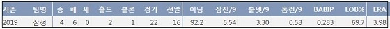  삼성 원태인 2019시즌 주요 기록 (출처: 야구기록실 KBReport.com)