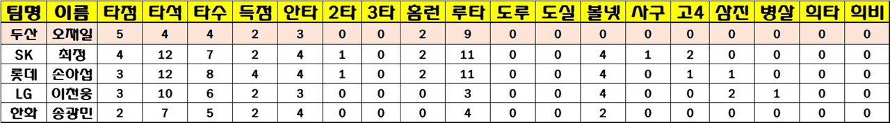 연장전 타격 성적 (개인별) 두산 오재일 선수가 연장전에서 가장 많은 타점을 올려주었다. 