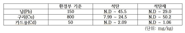 석탄 및 석탄재에 함유된 중금속 량이 환경부 검사 기준에 턱없이 미치지 못한다. 검사를 하나마나다. 