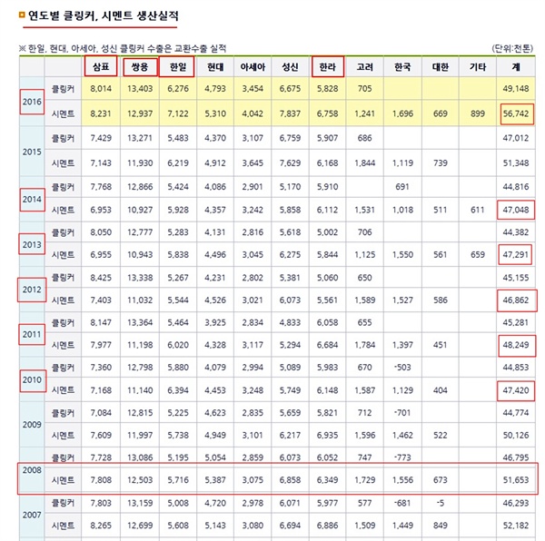 수입량 감축을 약속했던 2008년보다 2009년~2015년까지 시멘트 생산량이 감소되었음을 보여주는 한국시멘트협회 자료