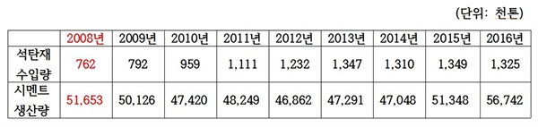 2008년 수입량 기준으로 일본 쓰레기 수입을 줄이기로 협약을 맺었고, 이후 시멘트 생산량이 줄었음에도 불구하고 일본 쓰레기 수입이 급격히 증가했다. 