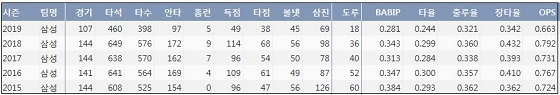  삼성 박해민 최근 5시즌 주요 기록 (출처: 야구기록실 KBReport.com)