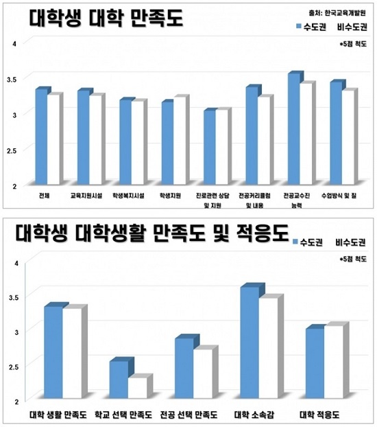 한국교육개발원 보고서에 따르면 지방대생의 대학 및 대학생활 만족도는 수도권대생에 비해 모든 면에서 낮게 나타났다