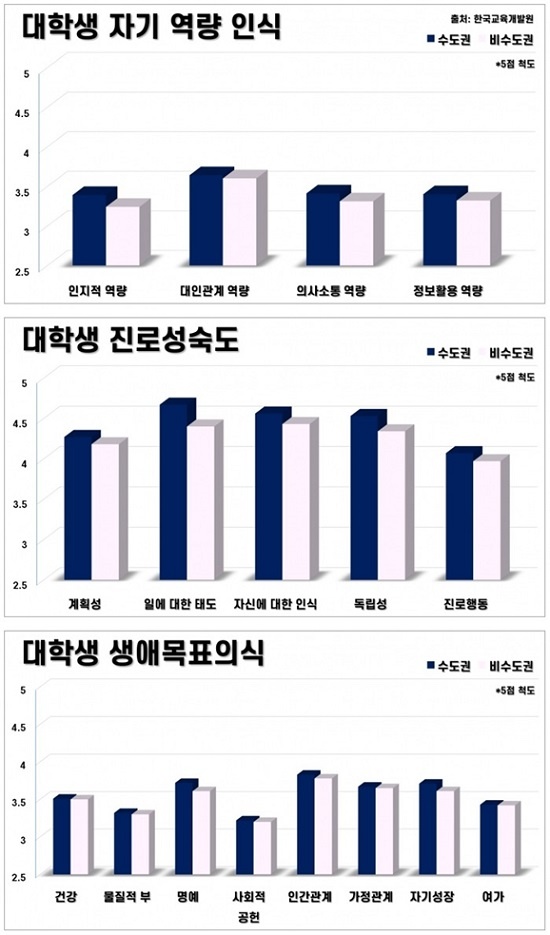 한국교육개발원 보고서에 따르면 지방대생의 자기역량, 진로성숙도, 생애목표의식 등 자기인식 조사 점수도 수도권 대학생들에 비해 모두 낮게 평가됐다.