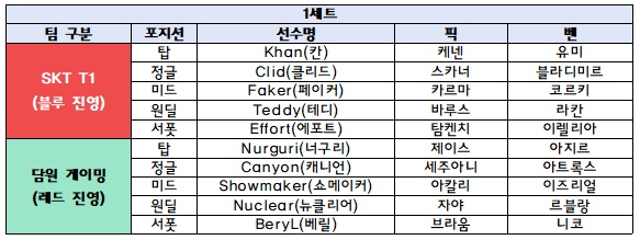 1세트 양팀의 벤픽 담원은 페이커를 집중적으로 공략해 벤을 했고, SKT는 카르마를 바탕으로 한 기동성으로 조합을 꾸렸다.