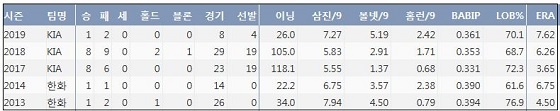  KIA 임기영 최근 5시즌 주요 기록 (출처: 야구기록실 KBReport.com)