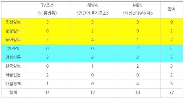 종편 3사 신문프로그램(7/15~26) ‘일본 경제보복’ 관련 보도 언론사별 인용횟수