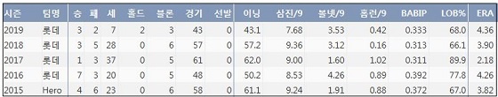  롯데 손승락 최근 5시즌 주요 기록？(출처: 야구기록실 KBReport.com)