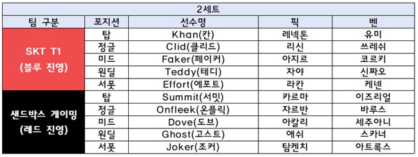 2세트 벤픽 SKT는 페이커의 전승카드인 아지르를 먼저 가져왔고, 자야-라칸 조합을 완성시켰다. 샌드박스는 카르마를 통한 벤픽전을 지속했고, 1세트와 달리 카르마는 탑으로 향했다.  