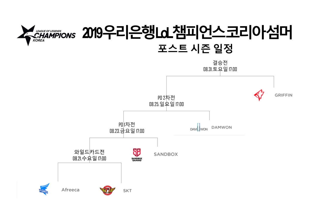 2019 우리은행 LOL 챔피언스 코리아 섬머 포스트 시즌 일정 포스트시즌 일정은 21일 아프리카 프릭스와 SKT T1의 경기부터 31일까지의 혈전을 통해 우승자를 가린다.