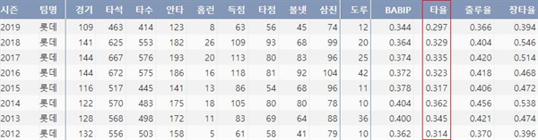  롯데 손아섭의 최근 8시즌 주요기록(출처: 야구기록실 KBReport.com)