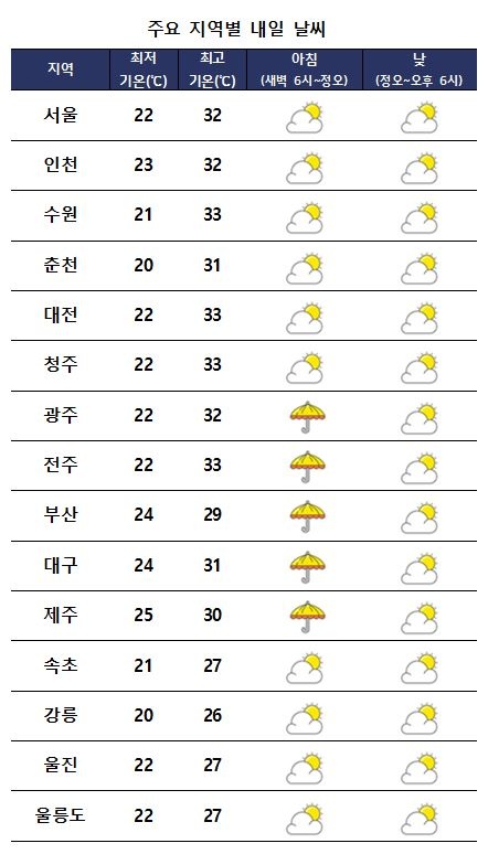 주요 지역별 내일날씨 전망