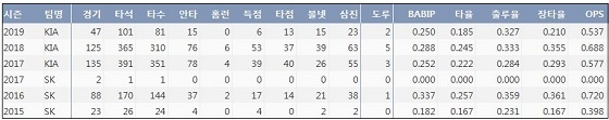  KIA 김민식 최근 5시즌 주요 기록 (출처: 야구기록실 KBReport.com)