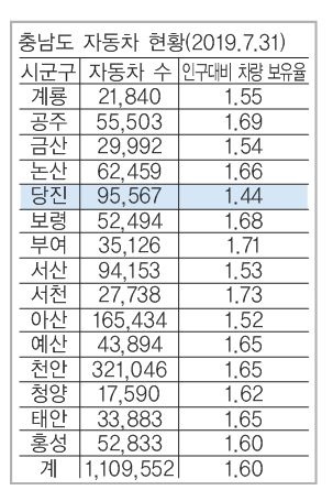 충남도 자동차 현황