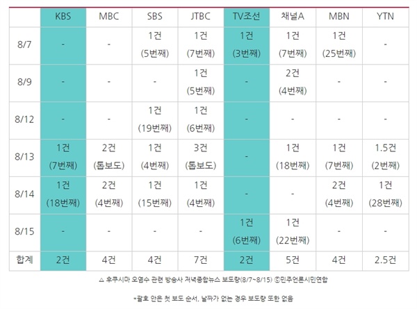  △ 후쿠시마 오염수 관련 방송사 저녁종합뉴스 보도량(8/7~8/15) 
*괄호 안은 첫 보도 순서, 날짜가 없는 경우 보도량 또한 없음