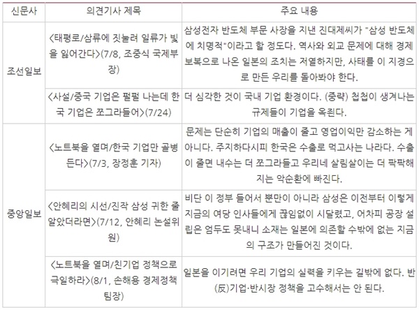 △ 기업쇠퇴 걱정하는 조선일보 중앙일보 주요 의견기사