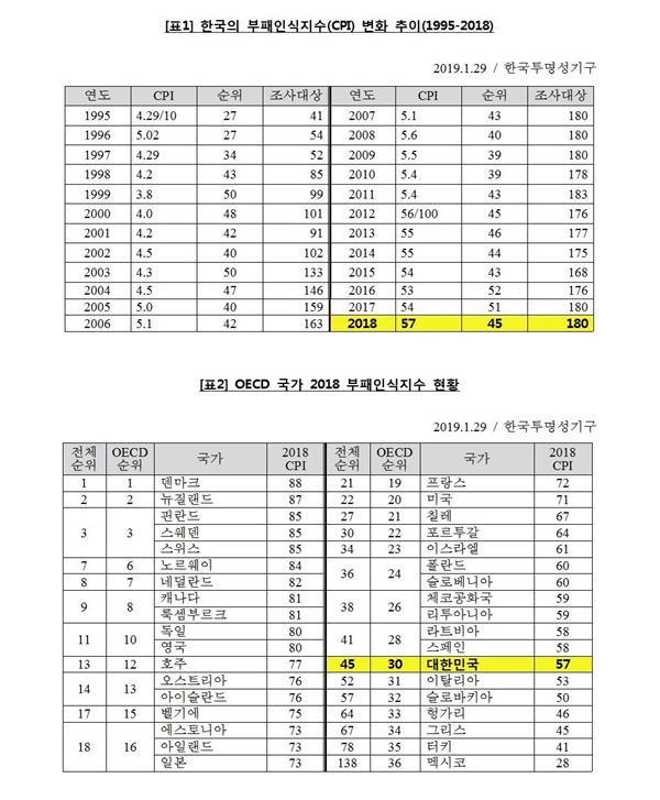 한국의 부패인식지수(CPI)  표1. 2019년 한국의 부패인식지수(CPI) 변화 추이(1995 ~ 2018)
표2. OECD 국가 2018년 부패인식지수 현황 
