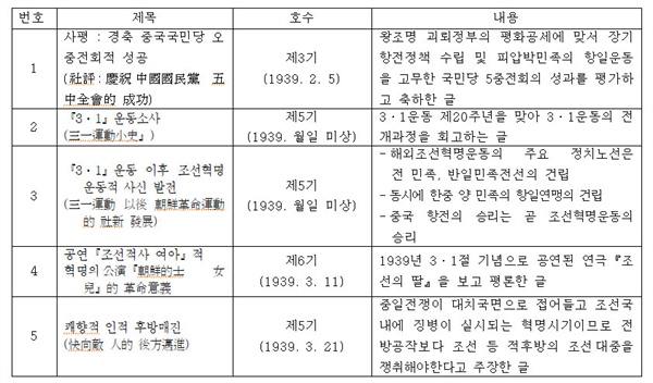김성숙이 ‘조선의용대통신’에 게재한 논설
