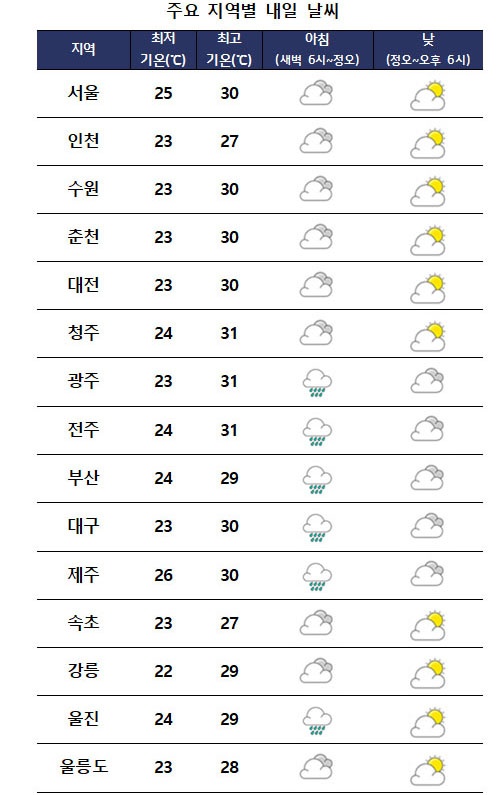 주요 지역별 내일날씨 전망