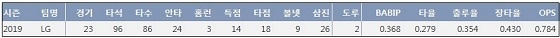  LG 페게로 2019시즌 주요 기록 (출처: 야구기록실 KBReport.com)