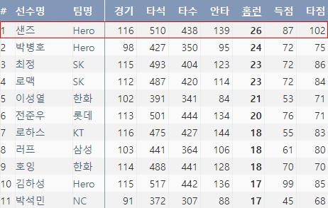  2019시즌 홈런 순위(8월 22일 기준) (출처=야구기록실,KBReprot.com)