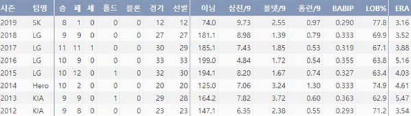  SK 소사의 최근 8시즌 주요기록(출처: 야구기록실 KBReport.com)