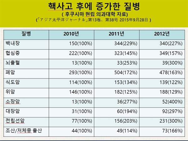 후쿠시마 현립 의과대학 자료
