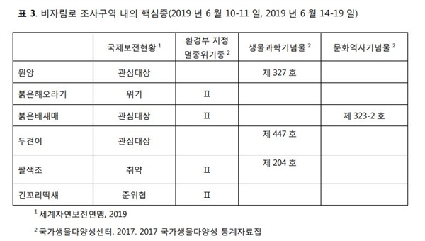 나일무어스박사가 조사한 조류 핵심종 .