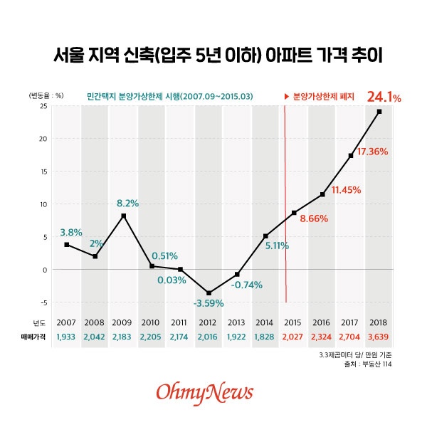  서울 지역 신축(입주 5년 이하) 아파트 가격 추이